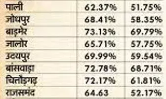 मतदान की धीमी रफ्तार नहीं छू पाई पिछला आंकड़ा