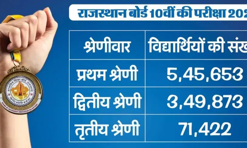शिक्षा मंत्री दिलवार ने 10वीं का परिणाम किया जारी, इस बार 93.6% रहा परिणाम