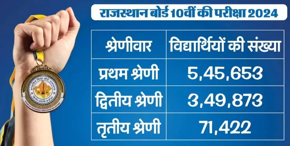 शिक्षा मंत्री दिलवार ने 10वीं का परिणाम किया जारी, इस बार 93.6% रहा परिणाम शिक्षा मंत्री दिलवार ने 10वीं का परिणाम किया जारी, इस बार 93.6% रहा परिणाम