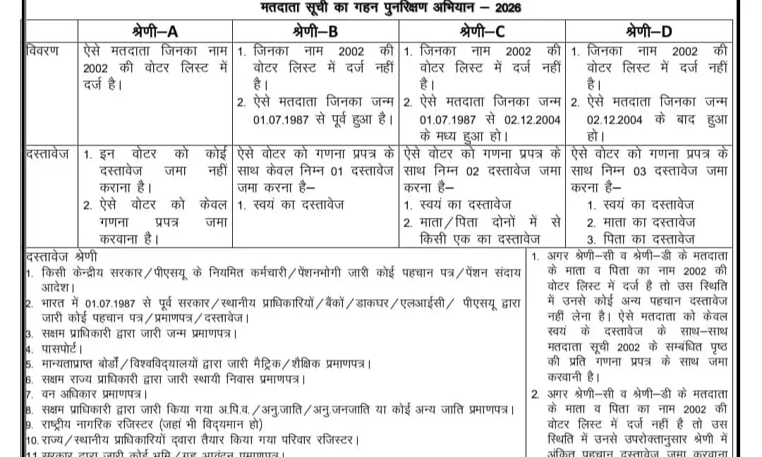 5 अगस्त से मतदाता सूची पुनरीक्षण अभियान 2026, दस्तावेजों को लेकर स्पष्ट दिशा-निर्देश जारी