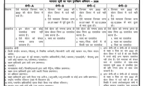 5 अगस्त से मतदाता सूची पुनरीक्षण अभियान 2026, दस्तावेजों को लेकर स्पष्ट दिशा-निर्देश जारी