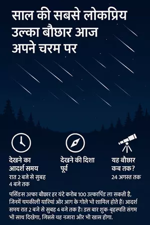 साल की सबसे लोकप्रिय उल्का बौछार,आसमान में आज दिखेगा शानदार रोशनी का नजारा साल की सबसे लोकप्रिय उल्का बौछार,आसमान में आज दिखेगा शानदार रोशनी का नजारा