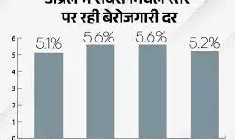 भारत में जुलाई में बेरोजगारी दर घटकर 5.2 प्रतिशत हुई