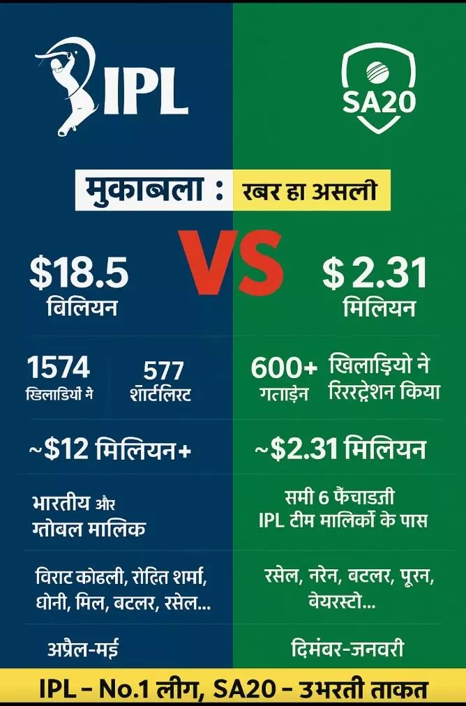 IPL के बाद अब SA20 लीग ने गढ़ी अपनी अलग पहचान, ग्रेम स्मिथ बोले – “हमने मानक तय कर दिए हैं”