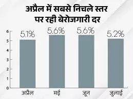 भारत में जुलाई में बेरोजगारी दर घटकर 5.2 प्रतिशत हुई