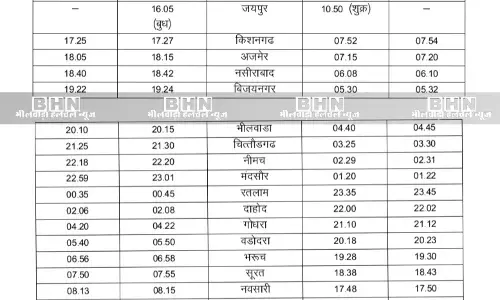 जयपुर-बान्द्रा टर्मिनस-जयपुर सुपरफास्ट साप्ताहिक स्पेशल रेलसेवा का भीलवाड़ा के रास्ते संचालन कल से