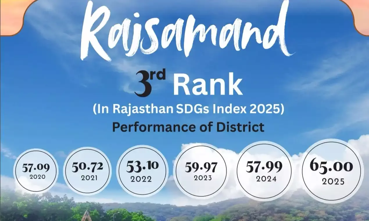 राजसमंद ने राजस्थान एसडीजी इंडेक्स-2025 में हासिल की तीसरी रैंक