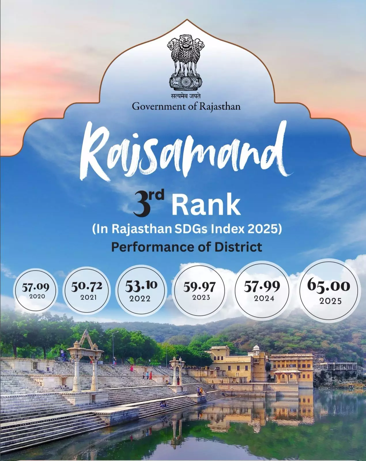 राजसमंद ने राजस्थान एसडीजी इंडेक्स-2025 में हासिल की तीसरी रैंक राजसमंद ने राजस्थान एसडीजी इंडेक्स-2025 में हासिल की तीसरी रैंक
