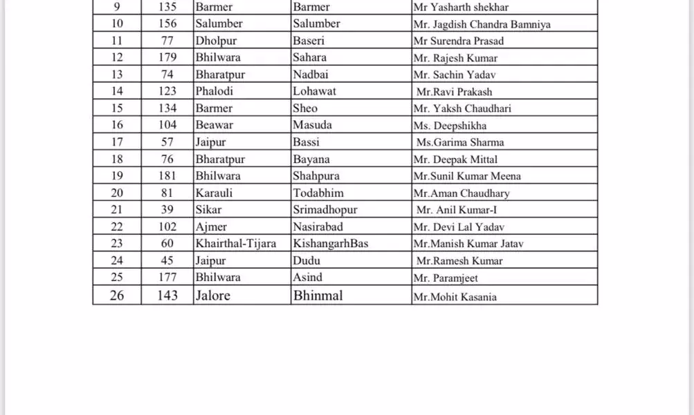 विशेष गहन पुनरीक्षण 2026 में राजस्थान नंबर-1, एसआईआर उपलब्धि पर राज्यभर में प्रशंसा