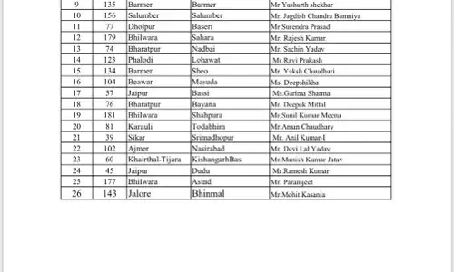 विशेष गहन पुनरीक्षण 2026 में राजस्थान नंबर-1, एसआईआर उपलब्धि पर राज्यभर में प्रशंसा