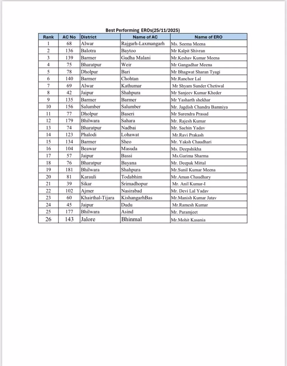 विशेष गहन पुनरीक्षण 2026 में राजस्थान नंबर-1, एसआईआर उपलब्धि पर राज्यभर में प्रशंसा