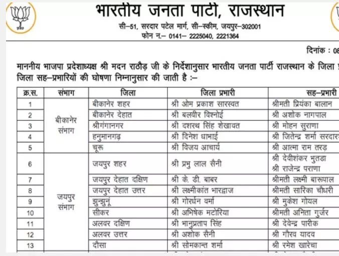 राजस्थान में बीजेपी के जिला प्रभारी और सह प्रभारियों की घोषणा राजस्थान में बीजेपी के जिला प्रभारी और सह प्रभारियों की घोषणा