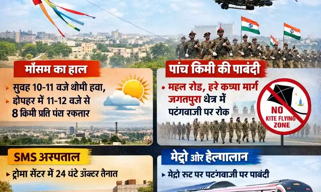 जयपुर में मकर संक्रांति पर 5 किलोमीटर क्षेत्र में पतंगबाजी पर रोक