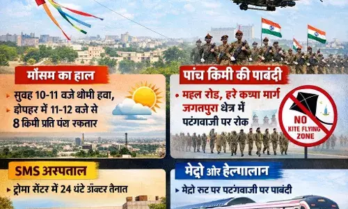 जयपुर में मकर संक्रांति पर 5 किलोमीटर क्षेत्र में पतंगबाजी पर रोक जयपुर में मकर संक्रांति पर 5 किलोमीटर क्षेत्र में पतंगबाजी पर रोक
