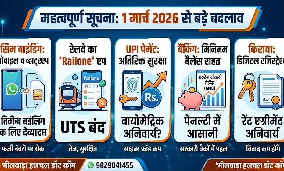 सावधान: 1 मार्च से बदल रहे हैं आपकी जेब और मोबाइल से जुड़े ये 5 बड़े नियम, रेलवे टिकट के लिए अब नया ऐप सावधान: 1 मार्च से बदल रहे हैं आपकी जेब और मोबाइल से जुड़े ये 5 बड़े नियम, रेलवे टिकट के लिए अब नया ऐप