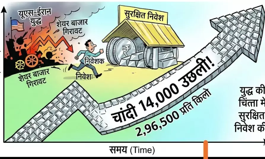 भीलवाड़ा: चांदी की कीमतों में फिर आया तूफान, 3 लाख के बेहद करीब पहुंचे दाम भीलवाड़ा: चांदी की कीमतों में फिर आया तूफान, 3 लाख के बेहद करीब पहुंचे दाम