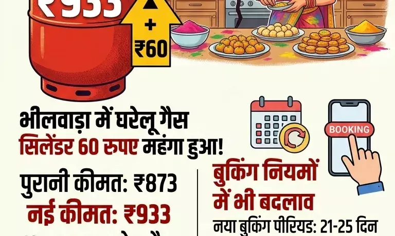 भीलवाड़ा में घरेलू गैस सिलेंडर 60 रुपए महंगा,बुकिंग भी अब 21बाद
