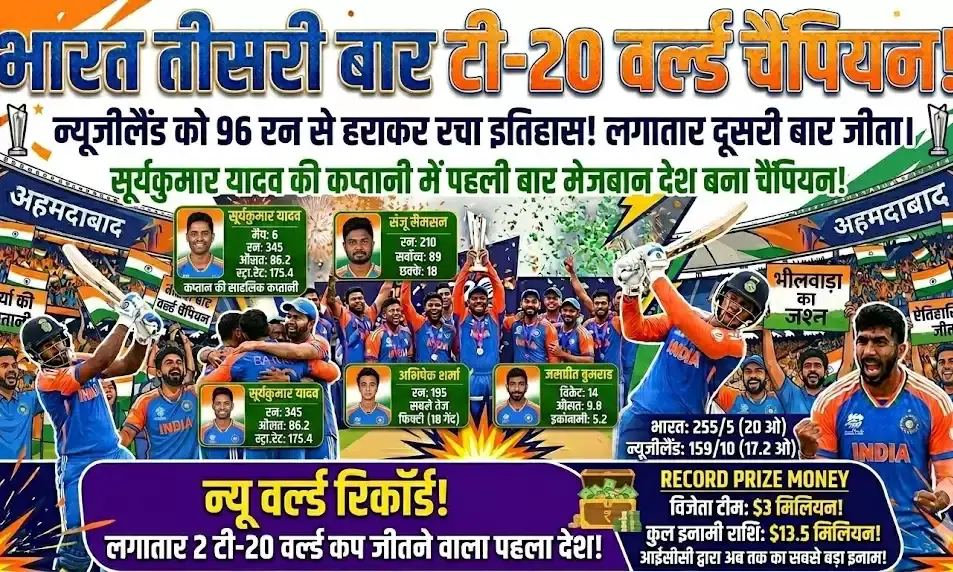 रिकॉर्ड 27.5 करोड़ की इनामी राशि पर किया कब्जा, भारत तीसरी बार टी-20 वर्ल्ड चैंपियन रिकॉर्ड 27.5 करोड़ की इनामी राशि पर किया कब्जा, भारत तीसरी बार टी-20 वर्ल्ड चैंपियन