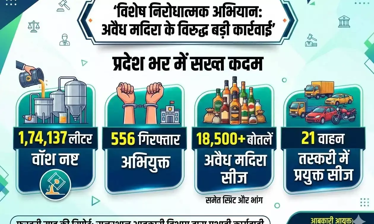 प्रदेश में 1 लाख 74 हजार लीटर से अधिक वॉश नष्ट, निरोधात्मक कार्रवाई में 562 केस दर्ज - 556 गिरफ्तार