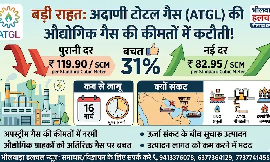 अदाणी टोटल गैस ने औद्योगिक गैस की कीमतों में की 30% की भारी कटौती; कल सुबह से लागू होंगी नई दरें
