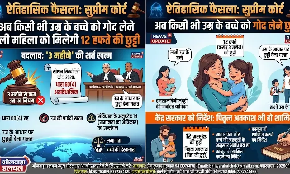 सुप्रीम कोर्ट का ऐतिहासिक फैसला: अब किसी भी उम्र के बच्चे को गोद लेने पर मिलेगी 12 हफ्ते की छुट्टी, 3 महीने की शर्त खत्म