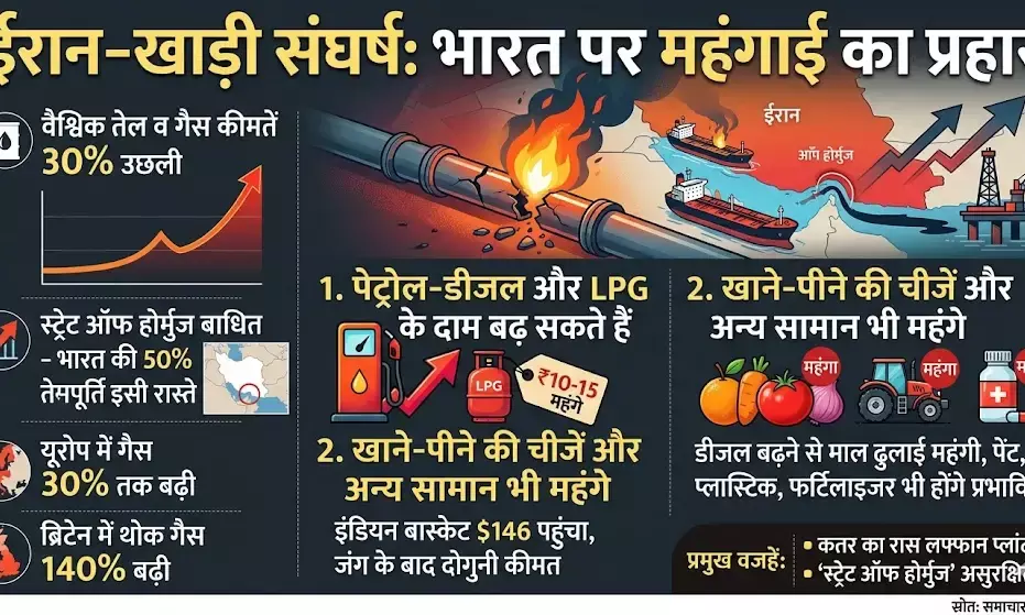 146 डॉलर पहुंचा क्रूड, पेट्रोल-डीजल ₹15 तक महंगे होने के आसार