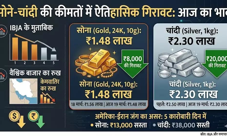 सोना-चांदी धड़ाम: 5 दिन में चांदी ₹38 हजार और सोना ₹13 हजार सस्ता, जानें आज के ताजा भाव