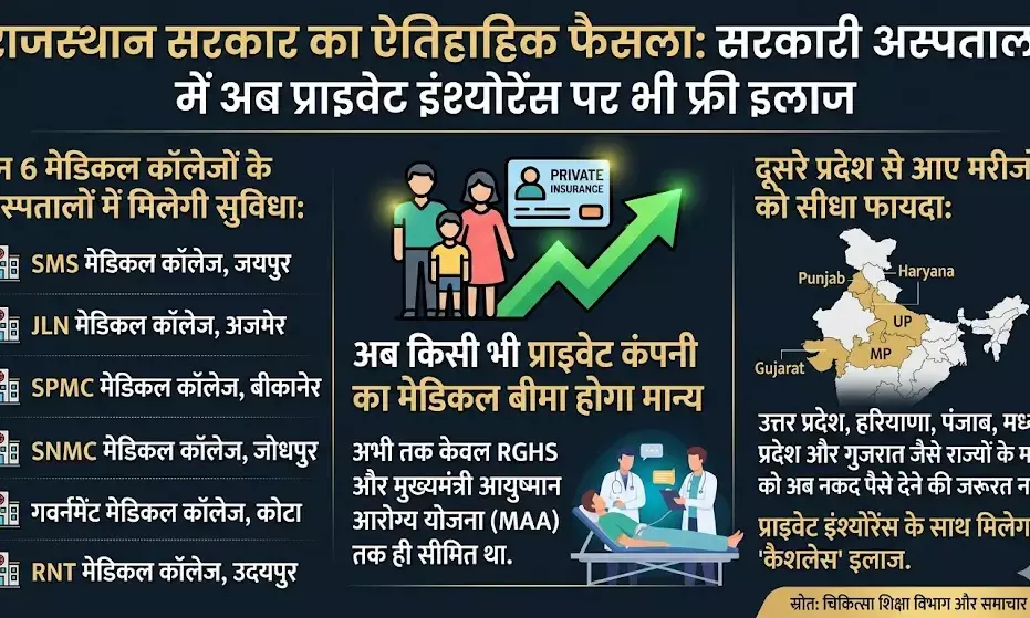 राजस्थान के सरकारी अस्पतालों में अब प्राइवेट इंश्योरेंस पर भी फ्री इलाज
