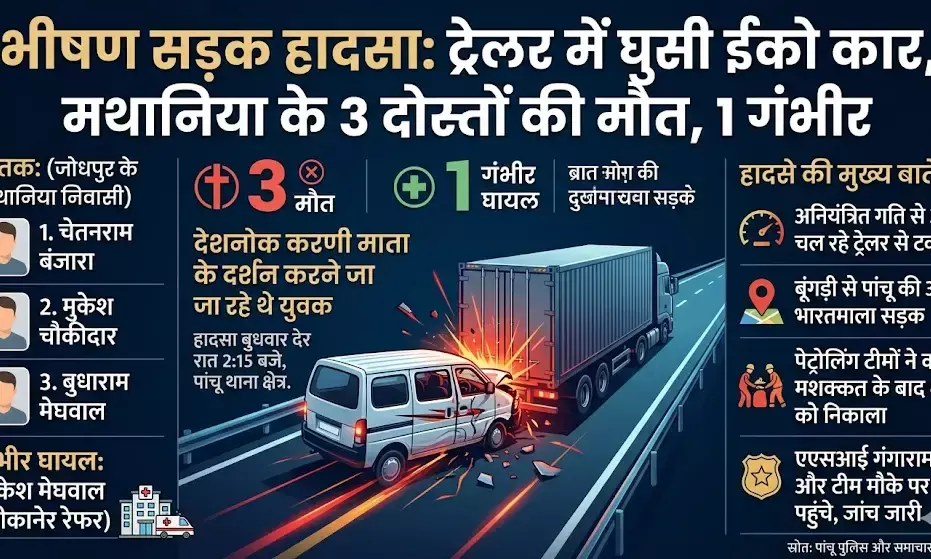 ट्रेलर में घुसी ईको कार, मथानिया के 3 दोस्तों की मौत, 1 गंभीर