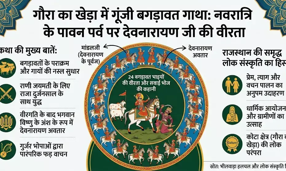 नवरात्रि के पावन पर्व पर देवनारायण जी की वीरता का लोक कलाकारों ने किया बखान