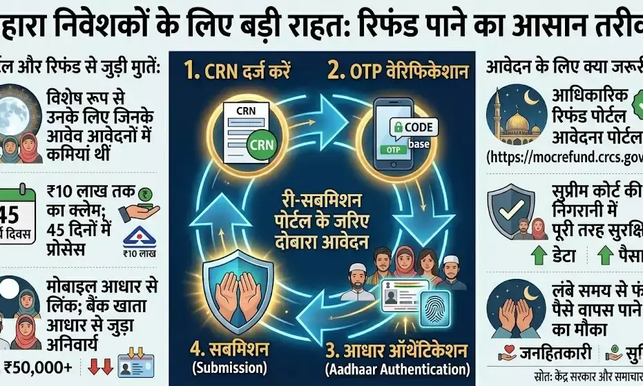 सहारा निवेशकों के लिए बड़ी राहत: अब ₹10 लाख तक के रिफंड के लिए कर सकेंगे दोबारा आवेदन, जानें पूरी प्रक्रिया