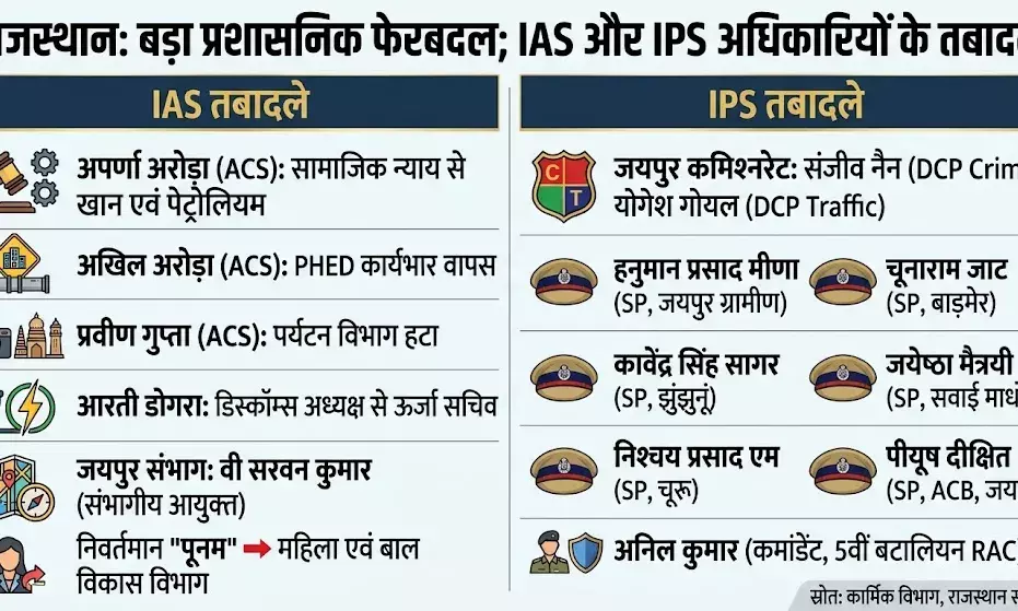 राजस्थान में बड़ा प्रशासनिक फेरबदल: 25 IAS और 9 IPS अधिकारियों के तबादले भीलवाड़ा में बदलाव नहीं