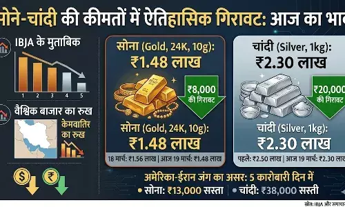 सोना-चांदी धड़ाम: 5 दिन में चांदी ₹38 हजार और सोना ₹13 हजार सस्ता, जानें आज के ताजा भाव सोना-चांदी धड़ाम: 5 दिन में चांदी ₹38 हजार और सोना ₹13 हजार सस्ता, जानें आज के ताजा भाव