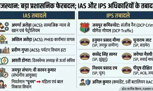 राजस्थान में बड़ा प्रशासनिक फेरबदल: 25 IAS और 9 IPS अधिकारियों के तबादले भीलवाड़ा में बदलाव नहीं