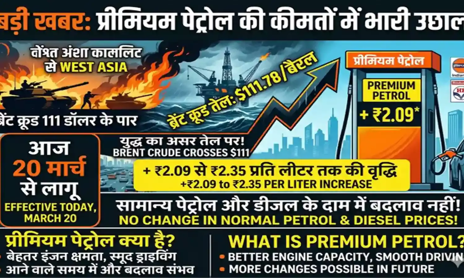 राजस्थान समेत देशभर में महंगा हुआ प्रीमियम पेट्रोल, कीमतों में 2 रुपए से भी ज्यादा की बढ़ोतरी राजस्थान समेत देशभर में महंगा हुआ प्रीमियम पेट्रोल, कीमतों में 2 रुपए से भी ज्यादा की बढ़ोतरी