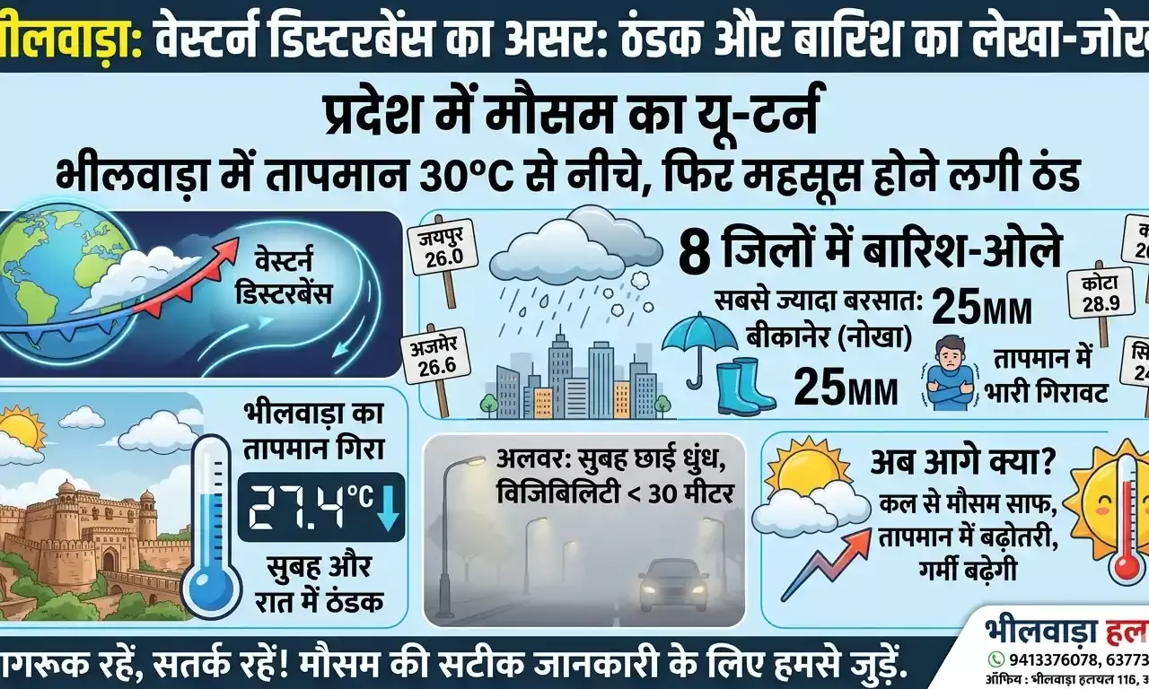 वेस्टर्न डिस्टरबेंस का असर: भीलवाड़ा समेत 8 जिलों में बारिश-ओले, पारे में गिरावट के साथ लौटी ठंडक