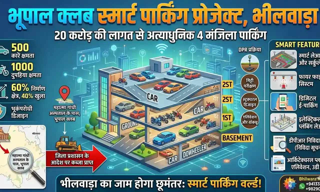भीलवाड़ा का जाम होगा छूमंतर: भूपाल क्लब में बनेगा 20 करोड़ का स्मार्ट पार्किंग वर्ल्ड, 1500 वाहनों का नया ठिकाना!