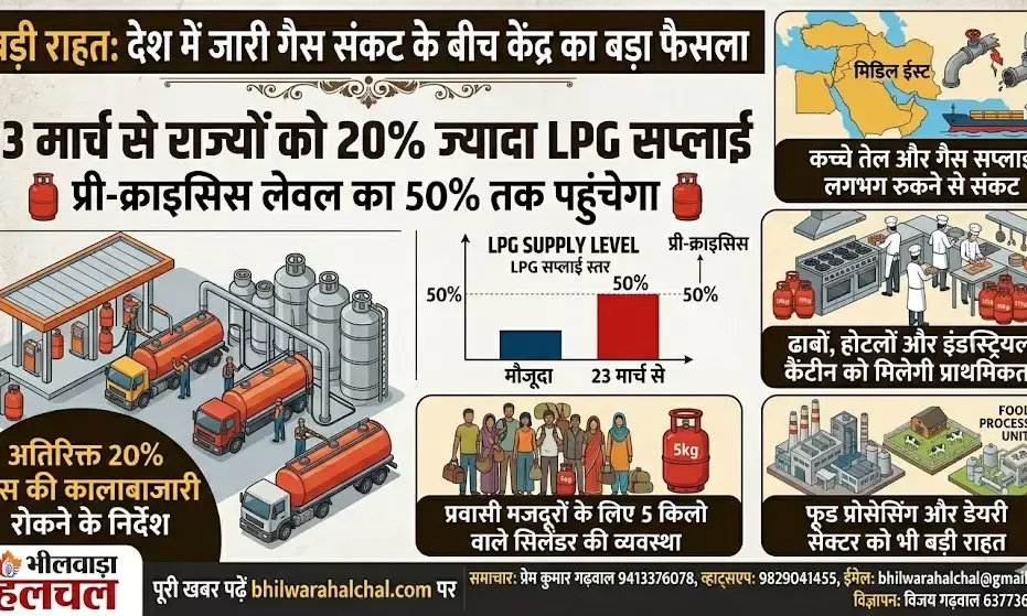बड़ी राहत: देश में गैस संकट के बीच केंद्र का बड़ा फैसला, 23 मार्च से 20% बढ़ेगी LPG सप्लाई