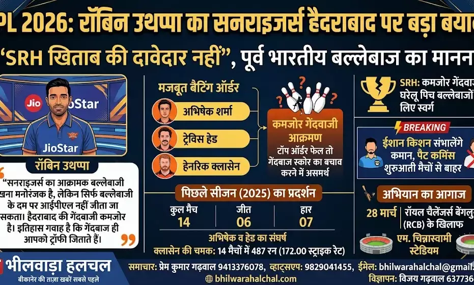 IPL 2026: SRH खिताब की दावेदार नहीं, पूर्व दिग्गज रॉबिन उथप्पा ने सनराइजर्स की कमजोरी पर उठाए सवाल IPL 2026: SRH खिताब की दावेदार नहीं, पूर्व दिग्गज रॉबिन उथप्पा ने सनराइजर्स की कमजोरी पर उठाए सवाल