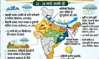 देश भर में मौसम का मिजाज बदला: अगले 5 दिनों तक भारी बारिश, ओलावृष्टि और बर्फबारी की चेतावनी