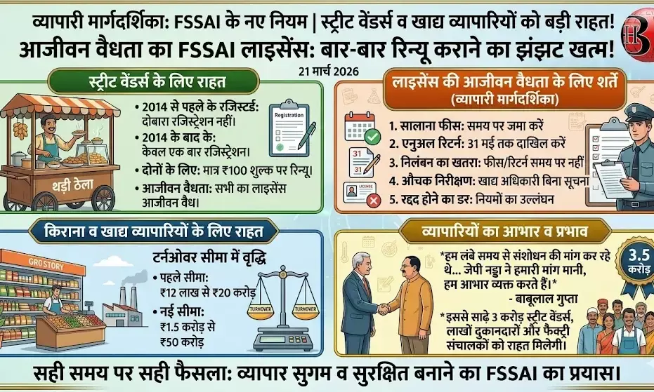 स्ट्रीट वेंडर्स को बड़ी राहत: अब बार-बार लाइसेंस रिन्यू कराने का झंझट खत्म, FSSAI ने जारी की अधिसूचना स्ट्रीट वेंडर्स को बड़ी राहत: अब बार-बार लाइसेंस रिन्यू कराने का झंझट खत्म, FSSAI ने जारी की अधिसूचना