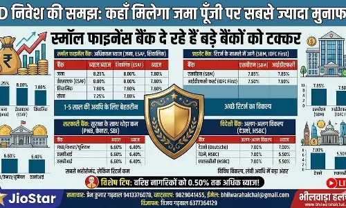 निवेश की समझ: कहाँ मिलेगा आपकी जमा पूँजी पर सबसे ज्यादा मुनाफा? स्मॉल फाइनेंस बैंक दे रहे हैं बड़े बैंकों को टक्कर