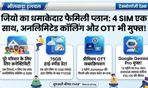 जियो का धमाका: एक रिचार्ज में चलेंगे परिवार के 4 सिम, डेटा और OTT के साथ Google Gemini Pro भी मुफ्त