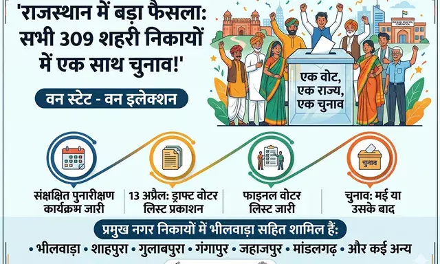 राजस्थान में वन स्टेट-वन इलेक्शन: भीलवाड़ा सहित प्रदेश के 309 निकायों में एक साथ होंगे चुनाव