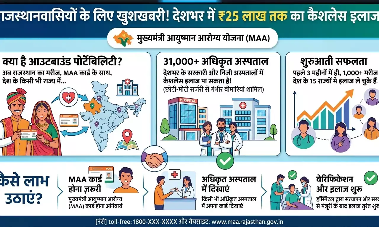 सरहदें अब नहीं बनेंगी इलाज में बाधा: राजस्थानी मरीजों के लिए देशभर के 31 हजार अस्पतालों के दरवाजे खुले