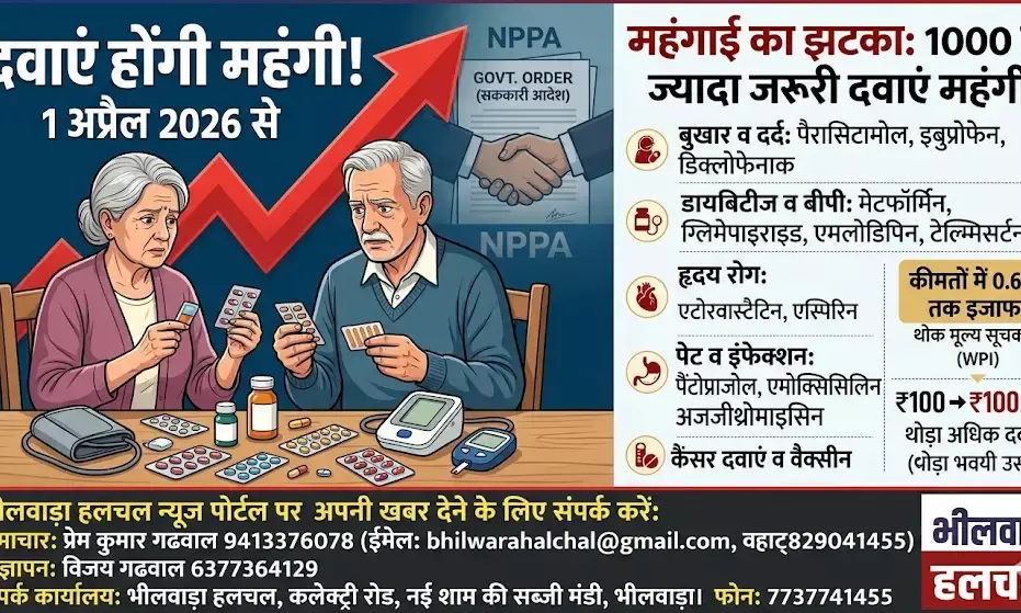 महंगाई का झटका: 1 अप्रैल से महंगी होंगी 1000 से ज्यादा जरूरी दवाएं, आपकी जेब पर बढ़ेगा भार महंगाई का झटका: 1 अप्रैल से महंगी होंगी 1000 से ज्यादा जरूरी दवाएं, आपकी जेब पर बढ़ेगा भार