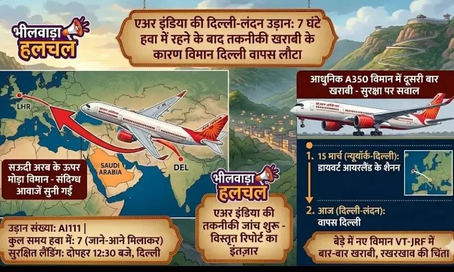 एअर इंडिया की दिल्ली-लंदन उड़ान में तकनीकी खराबी: 7 घंटे हवा में रहने के बाद विमान वापस दिल्ली लौटा