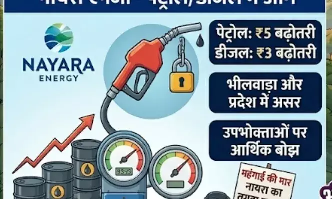 भीलवाड़ा को भी महंगाई का तगड़ा झटका: नायरा एनर्जी ने बढ़ाए पेट्रोल पर 6 ओर -डीजल पर 3रुपए
