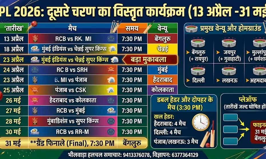 IPL 2026: दूसरे चरण का शेड्यूल जारी, बेंगलुरु में होगा फाइनल; रायपुर बना RCB का नया गढ़
