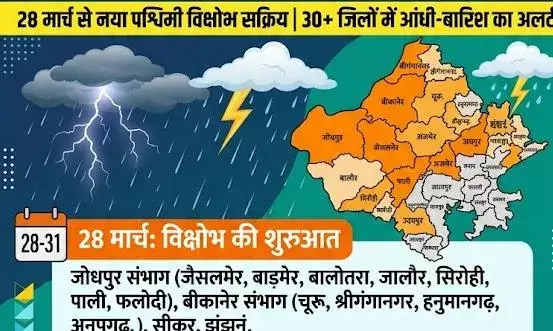 राजस्थान में फिर बदलेगा मौसम:आज से सक्रिय होगा नया पश्चिमी विक्षोभ, 30 से अधिक जिलों में आंधी-बारिश का अलर्ट राजस्थान में फिर बदलेगा मौसम:आज से सक्रिय होगा नया पश्चिमी विक्षोभ, 30 से अधिक जिलों में आंधी-बारिश का अलर्ट